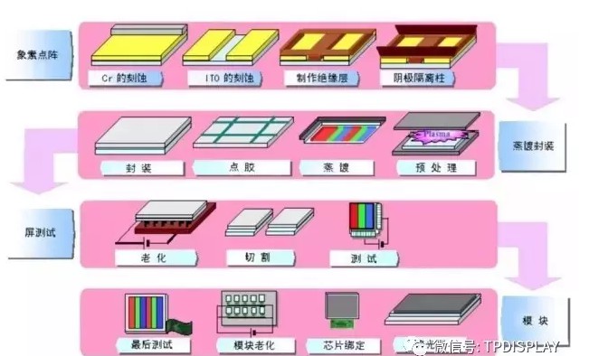 PMOLED的典型工艺流程.jpg